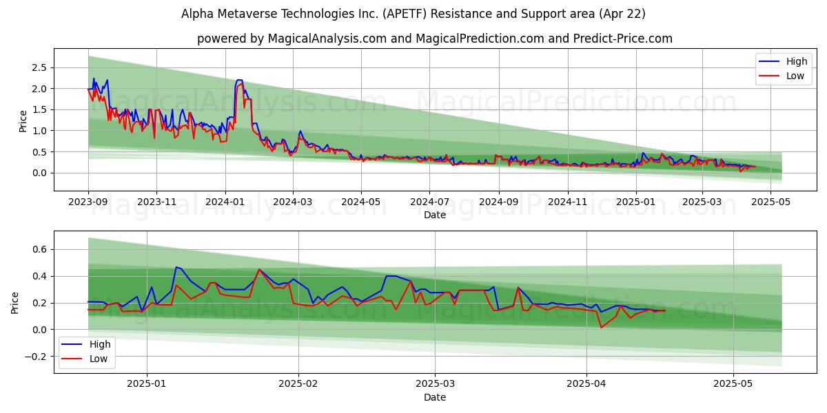  Alpha Metaverse Technologies Inc. (APETF) Support and Resistance area (22 Apr) 