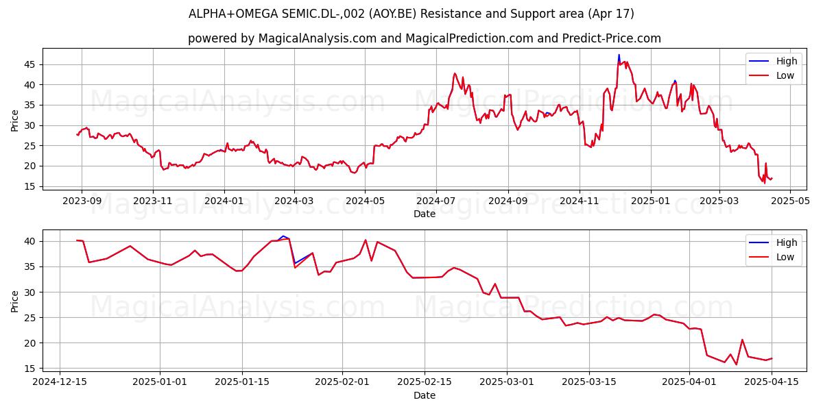  ALPHA+OMEGA SEMIC.DL-,002 (AOY.BE) Support and Resistance area (17 Apr) 