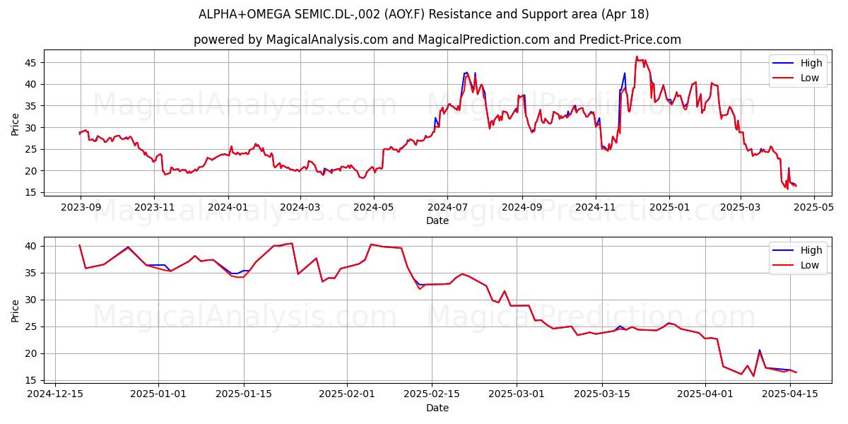  ALPHA+OMEGA SEMIC.DL-,002 (AOY.F) Support and Resistance area (18 Apr) 