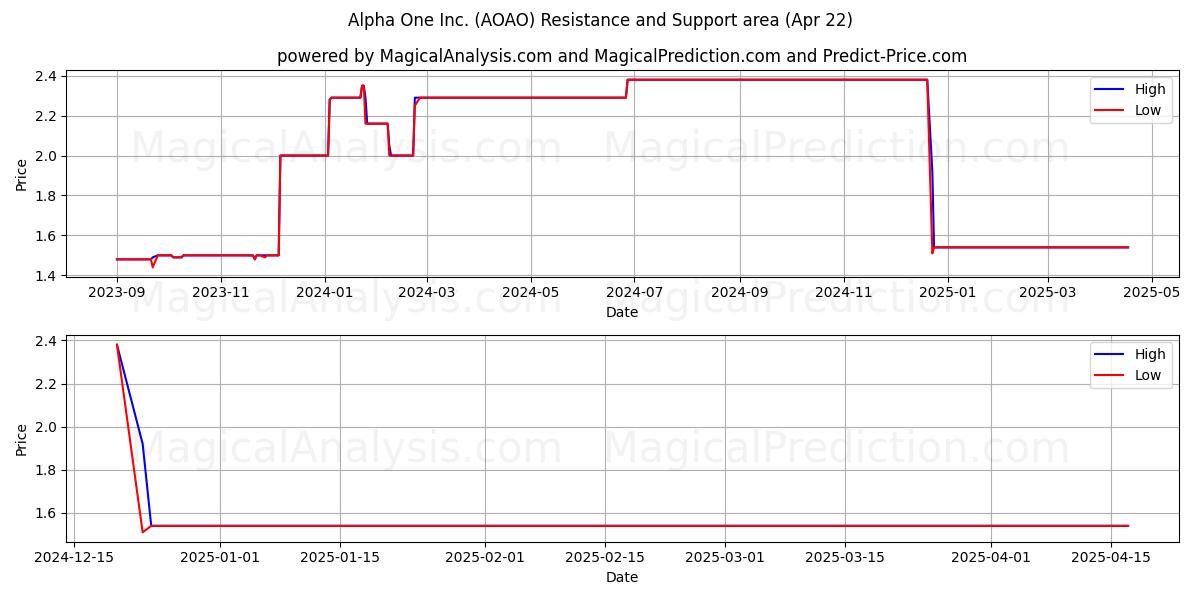  Alpha One Inc. (AOAO) Support and Resistance area (22 Apr) 