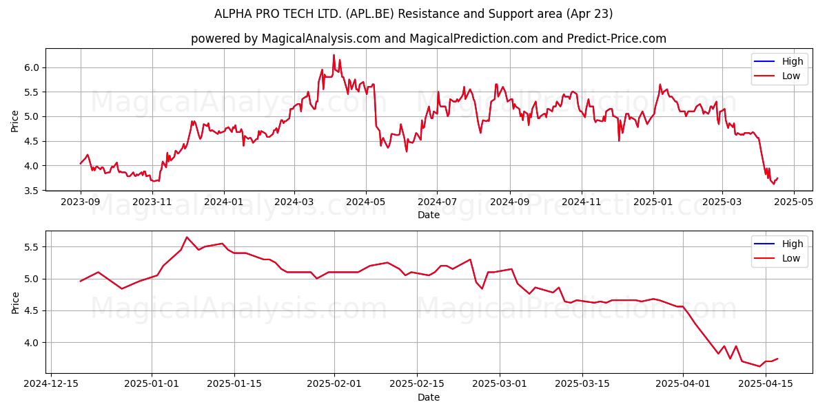  ALPHA PRO TECH LTD. (APL.BE) Support and Resistance area (23 Apr) 