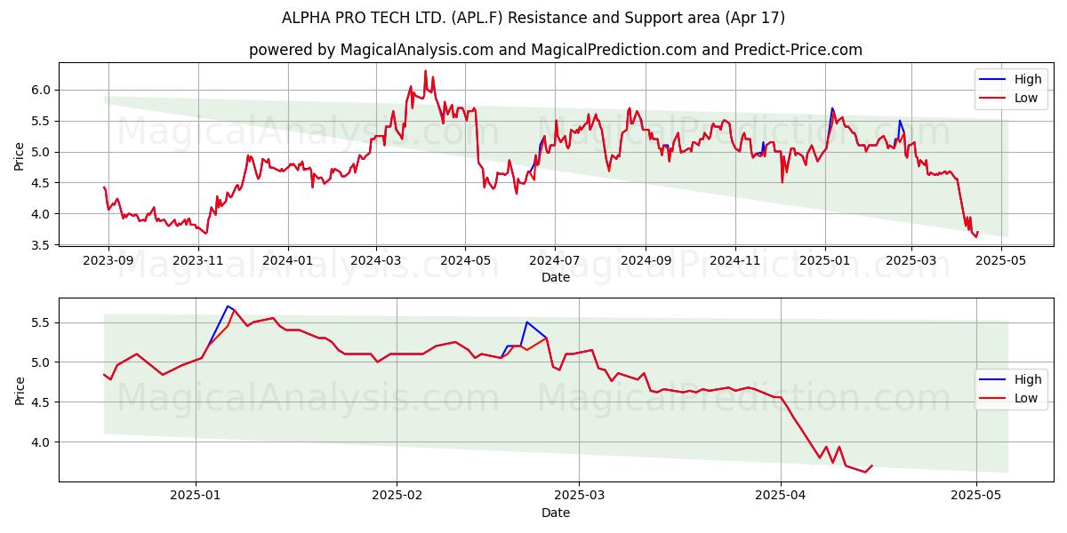  ALPHA PRO TECH LTD. (APL.F) Support and Resistance area (17 Apr) 