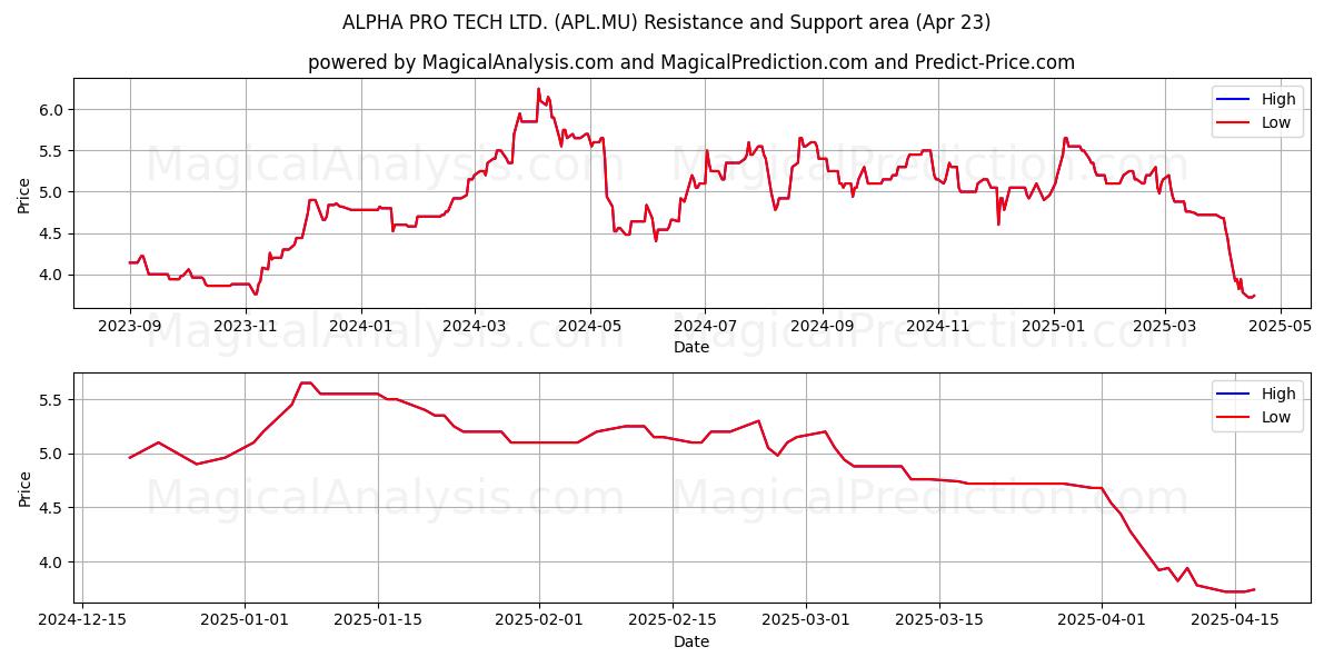  ALPHA PRO TECH LTD. (APL.MU) Support and Resistance area (23 Apr) 
