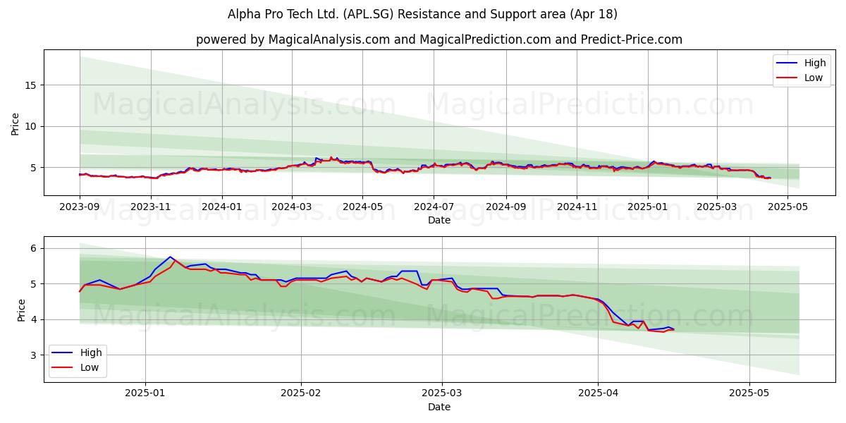  Alpha Pro Tech Ltd. (APL.SG) Support and Resistance area (18 Apr) 
