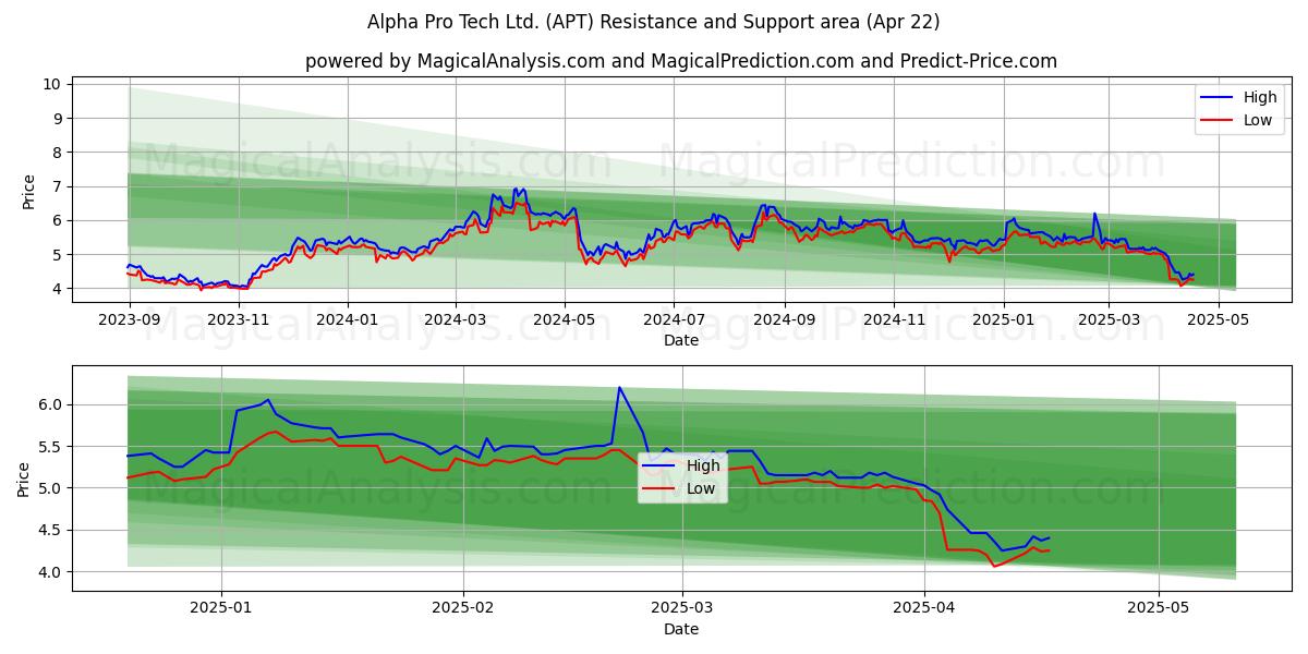  Alpha Pro Tech Ltd. (APT) Support and Resistance area (22 Apr) 