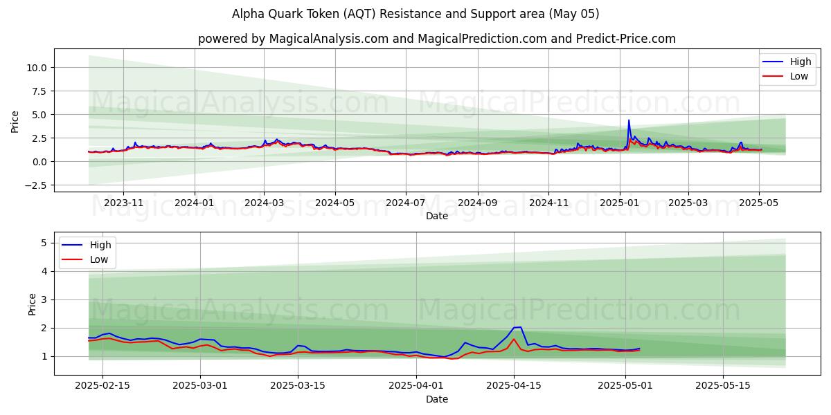  Alpha Quark Token (AQT) Support and Resistance area (05 May) 