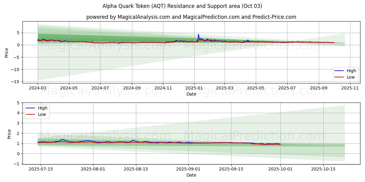  अल्फा क्वार्क टोकन (AQT) Support and Resistance area (30 Sep) 