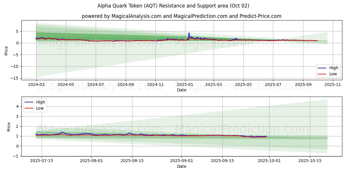  Alpha Quark Token (AQT) Support and Resistance area (01 Oct) 