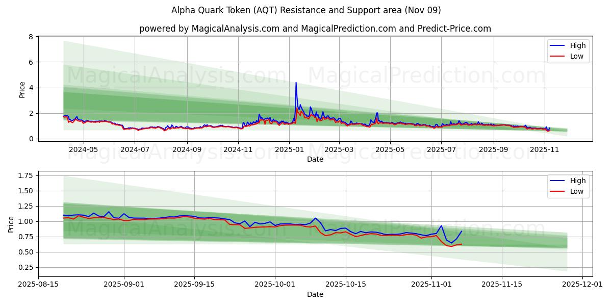  阿尔法夸克代币 (AQT) Support and Resistance area (08 Nov) 