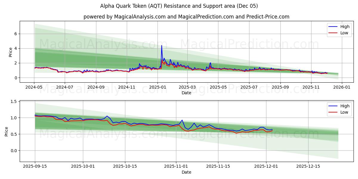  Alpha Quark Token (AQT) Support and Resistance area (04 Dec) 