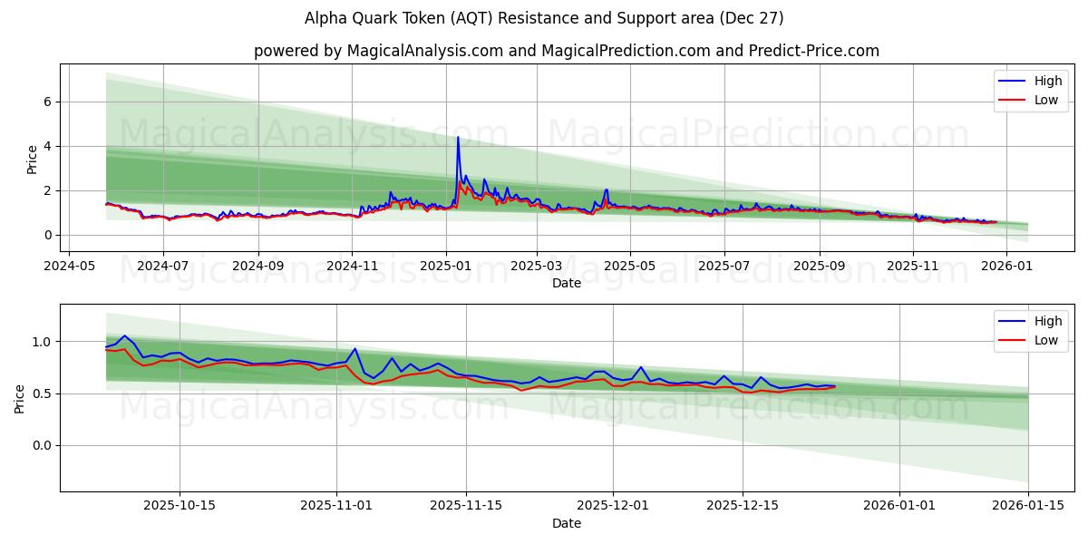  Alfa Kuark Jetonu (AQT) Support and Resistance area (26 Dec) 