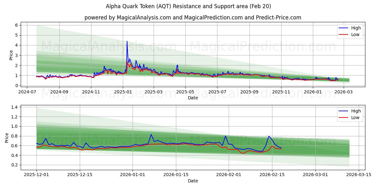  Alpha Quark Token (AQT) Support and Resistance area (19 Feb) 