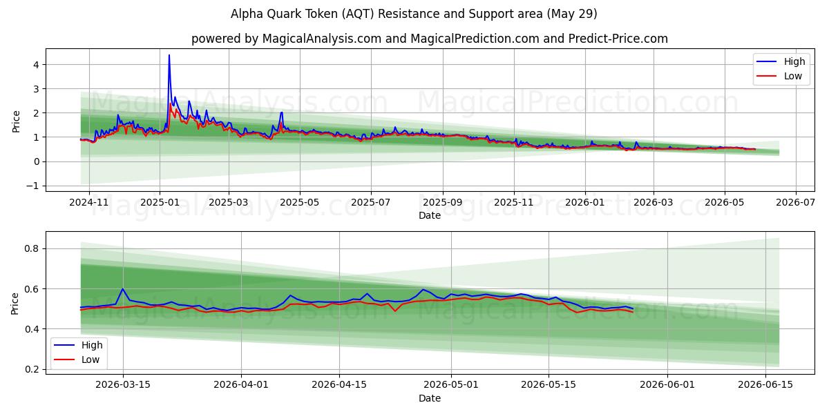  Alpha Quark Token (AQT) Support and Resistance area (28 May) 