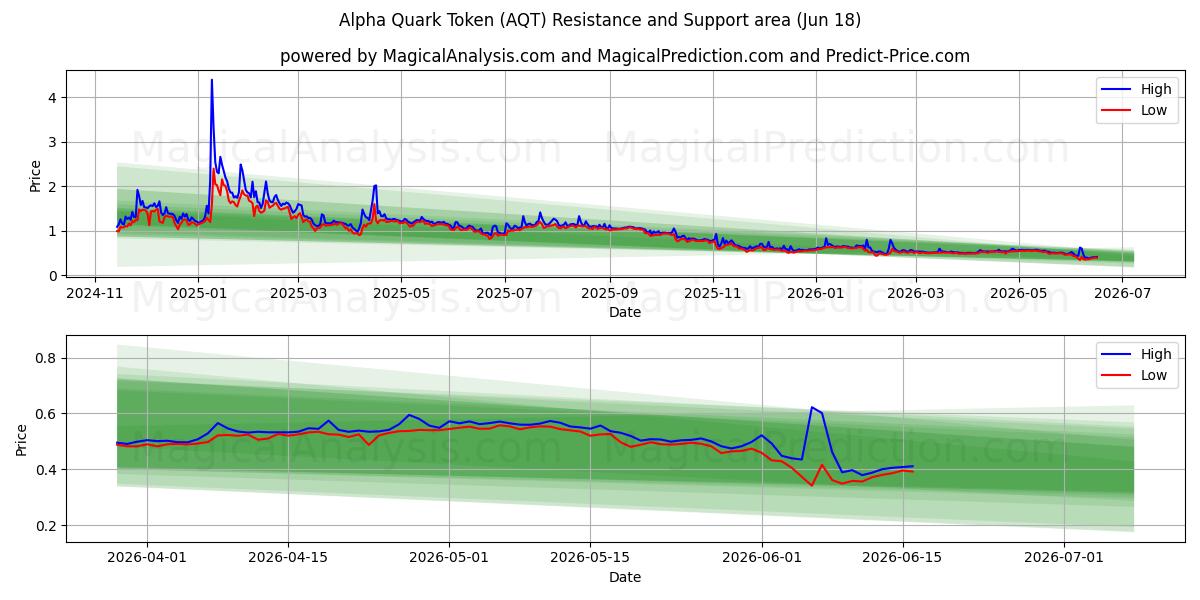  Alpha-Quark-Token (AQT) Support and Resistance area (11 Jun) 