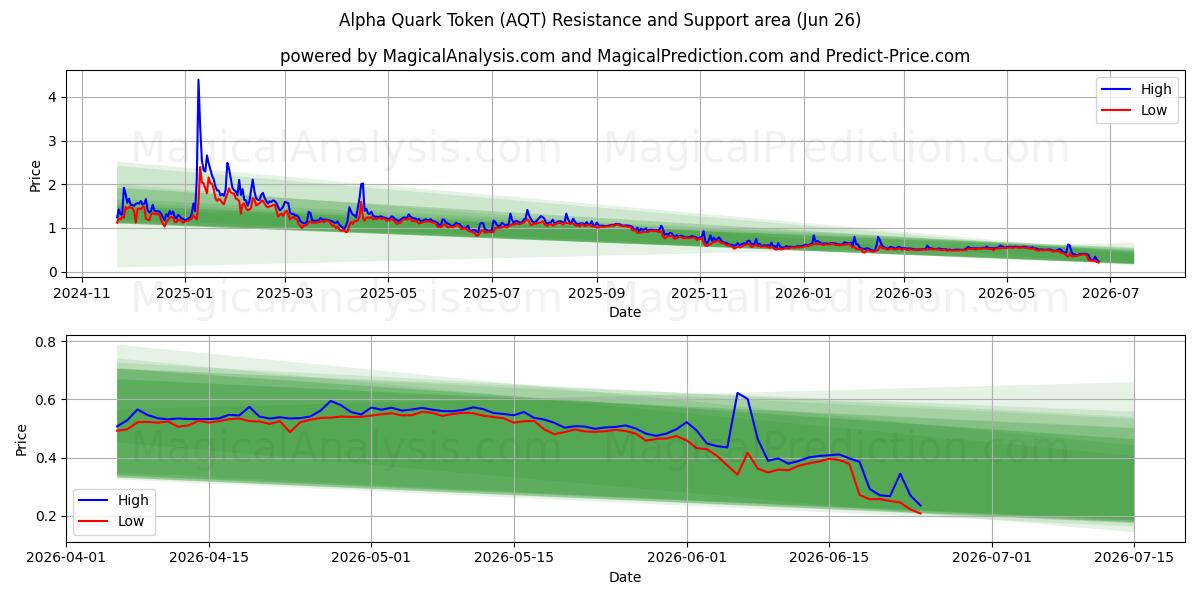  Alpha Quark Token (AQT) Support and Resistance area (25 Jun) 