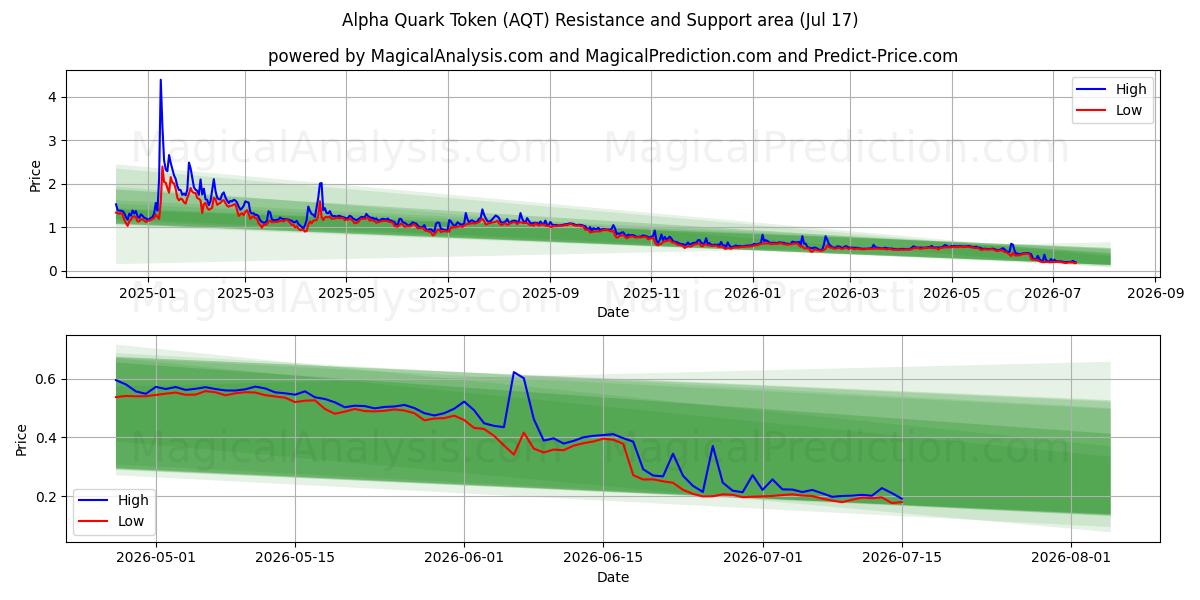  رمز ألفا كوارك (AQT) Support and Resistance area (16 Jul) 