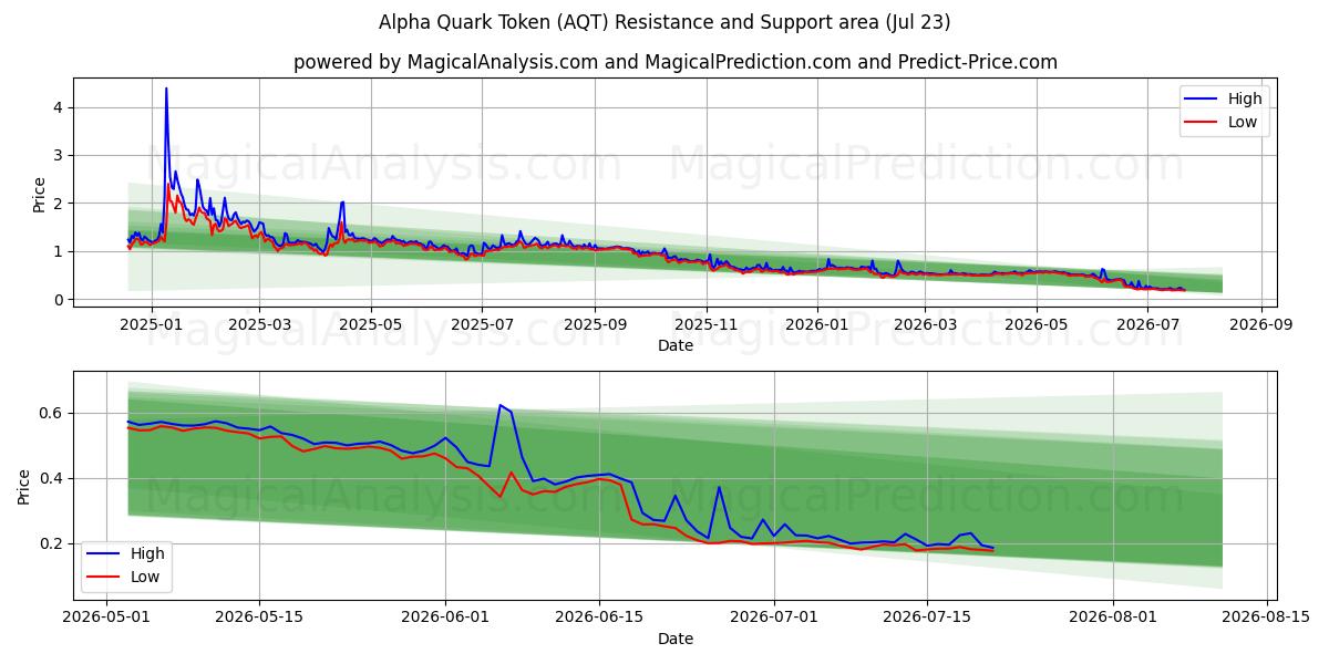  Alpha Quark Token (AQT) Support and Resistance area (21 Jul) 