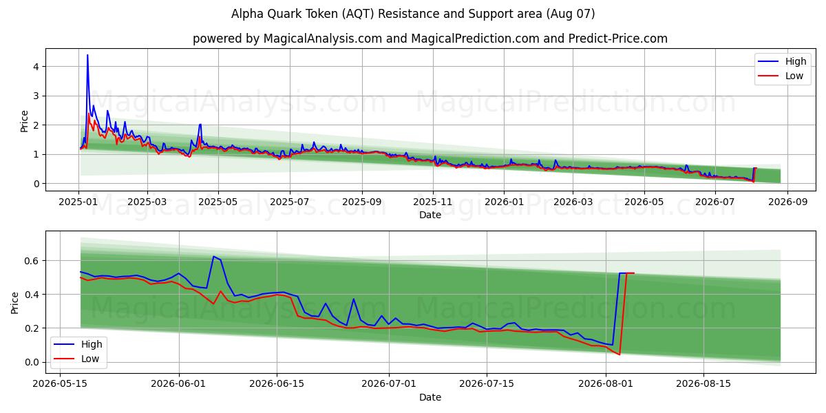 Segnalino Quark Alfa (AQT) Support and Resistance area (06 Aug) 