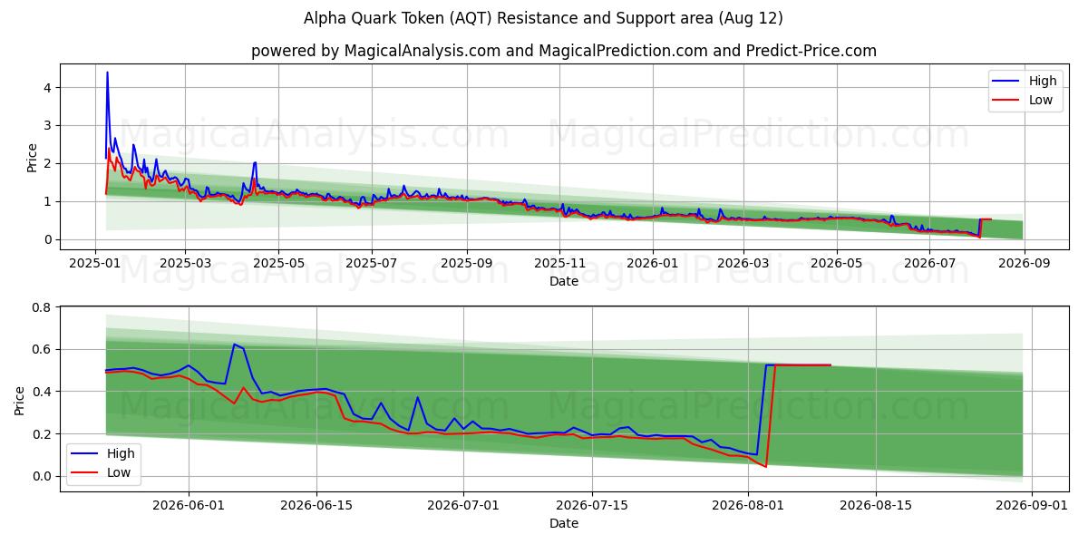  アルファクォークトークン (AQT) Support and Resistance area (11 Aug) 
