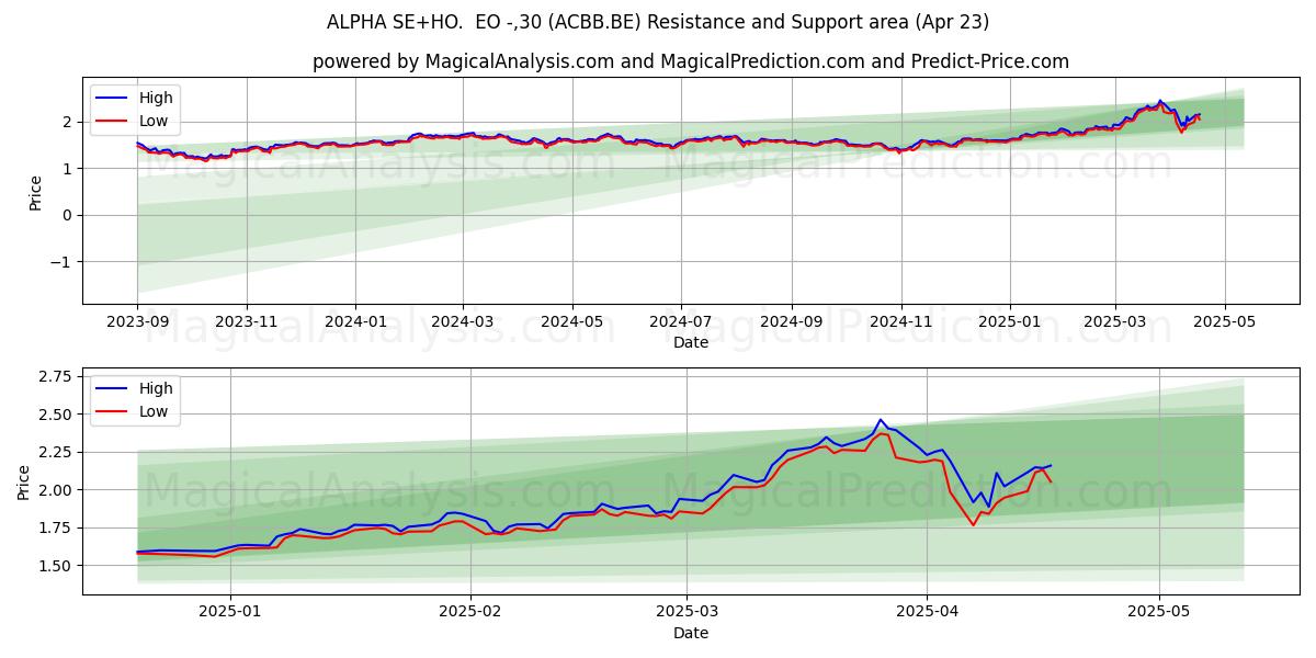  ALPHA SE+HO.  EO -,30 (ACBB.BE) Support and Resistance area (23 Apr) 