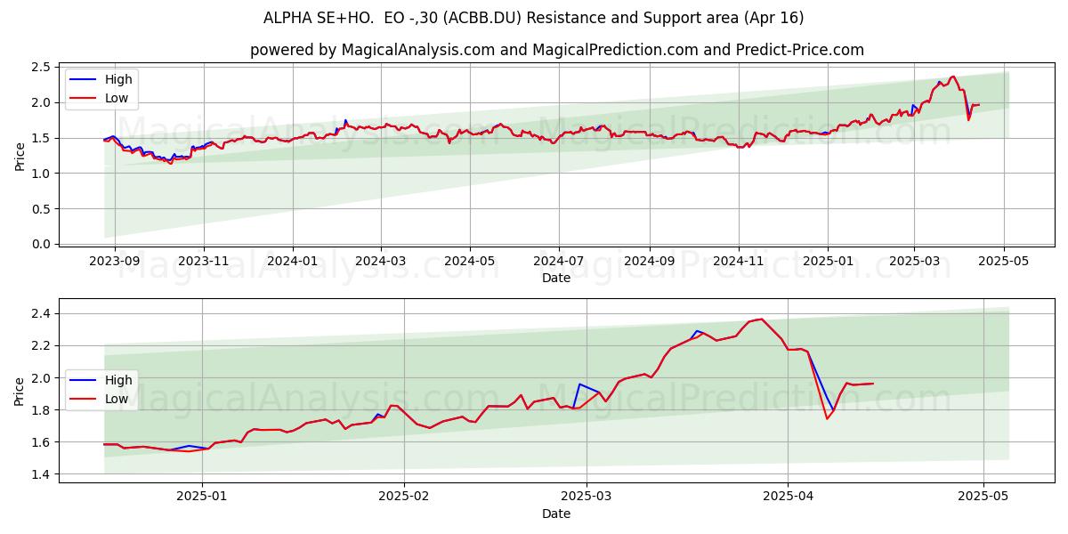  ALPHA SE+HO.  EO -,30 (ACBB.DU) Support and Resistance area (16 Apr) 