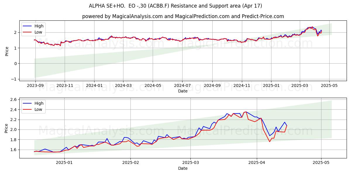  ALPHA SE+HO.  EO -,30 (ACBB.F) Support and Resistance area (17 Apr) 
