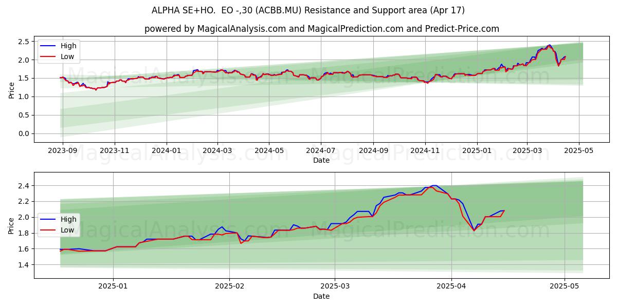  ALPHA SE+HO.  EO -,30 (ACBB.MU) Support and Resistance area (17 Apr) 