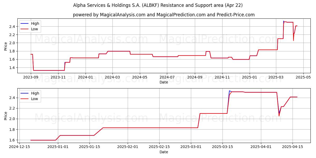  Alpha Services & Holdings S.A. (ALBKF) Support and Resistance area (22 Apr) 