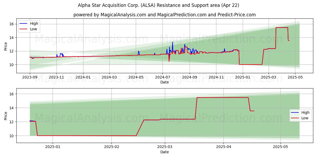  Alpha Star Acquisition Corp. (ALSA) Support and Resistance area (22 Apr) 