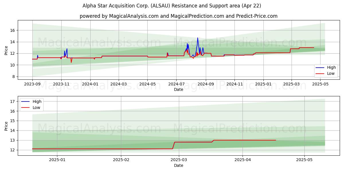  Alpha Star Acquisition Corp. (ALSAU) Support and Resistance area (22 Apr) 