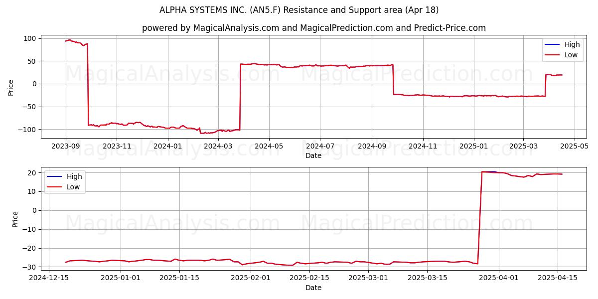  ALPHA SYSTEMS INC. (AN5.F) Support and Resistance area (18 Apr) 
