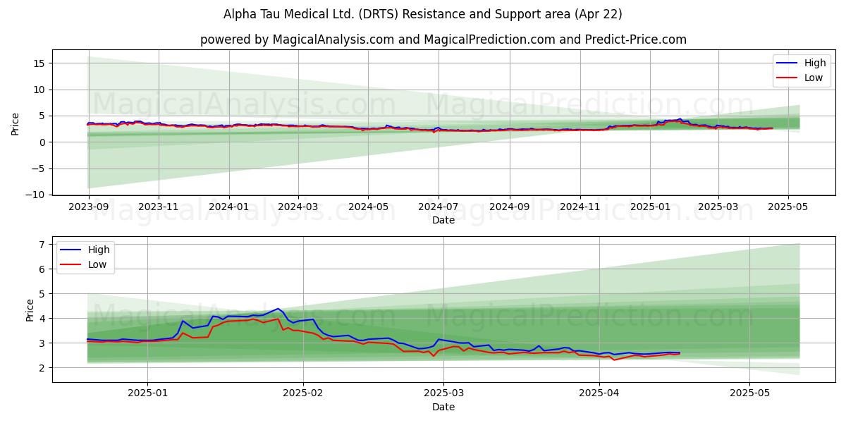  Alpha Tau Medical Ltd. (DRTS) Support and Resistance area (22 Apr) 
