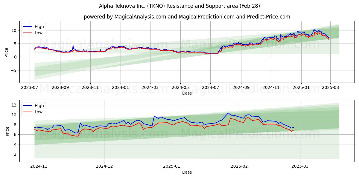  Alpha Teknova Inc. (TKNO) Support and Resistance area (14 Mar) 