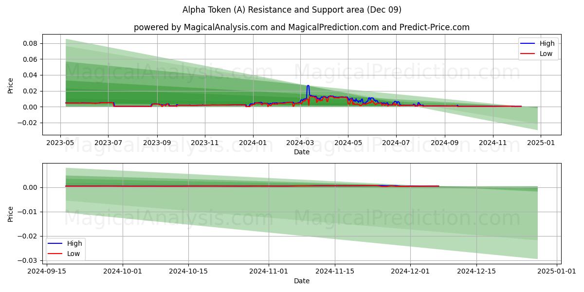  アルファトークン (A) Support and Resistance area (09 Dec) 