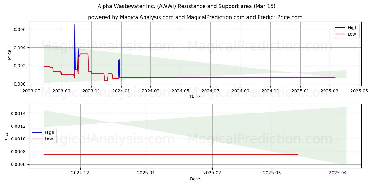  Alpha Wastewater Inc. (AWWI) Support and Resistance area (15 Mar) 