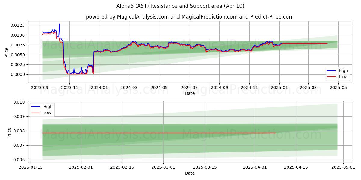  阿尔法5 (A5T) Support and Resistance area (10 Apr) 
