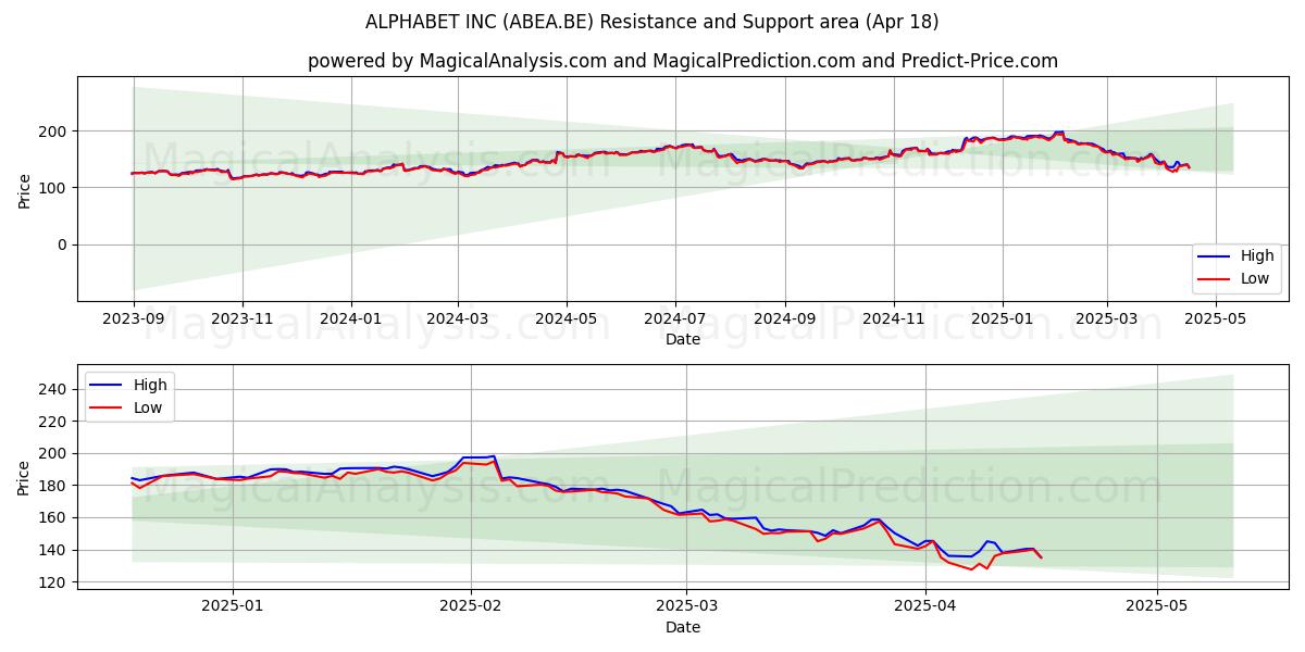  ALPHABET INC (ABEA.BE) Support and Resistance area (18 Apr) 