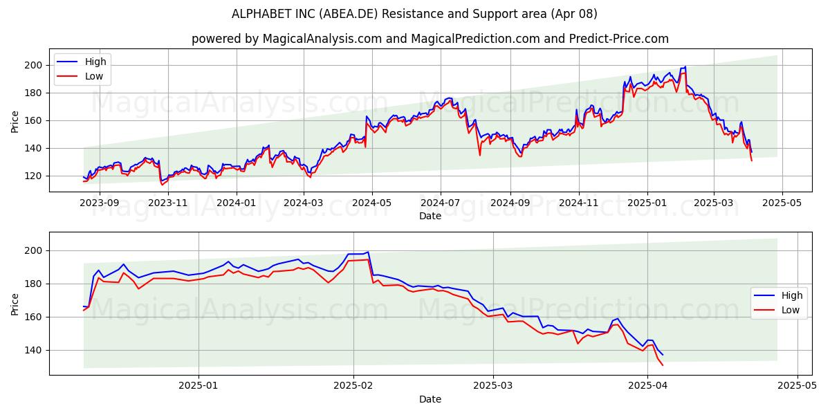  ALPHABET INC (ABEA.DE) Support and Resistance area (08 Apr) 