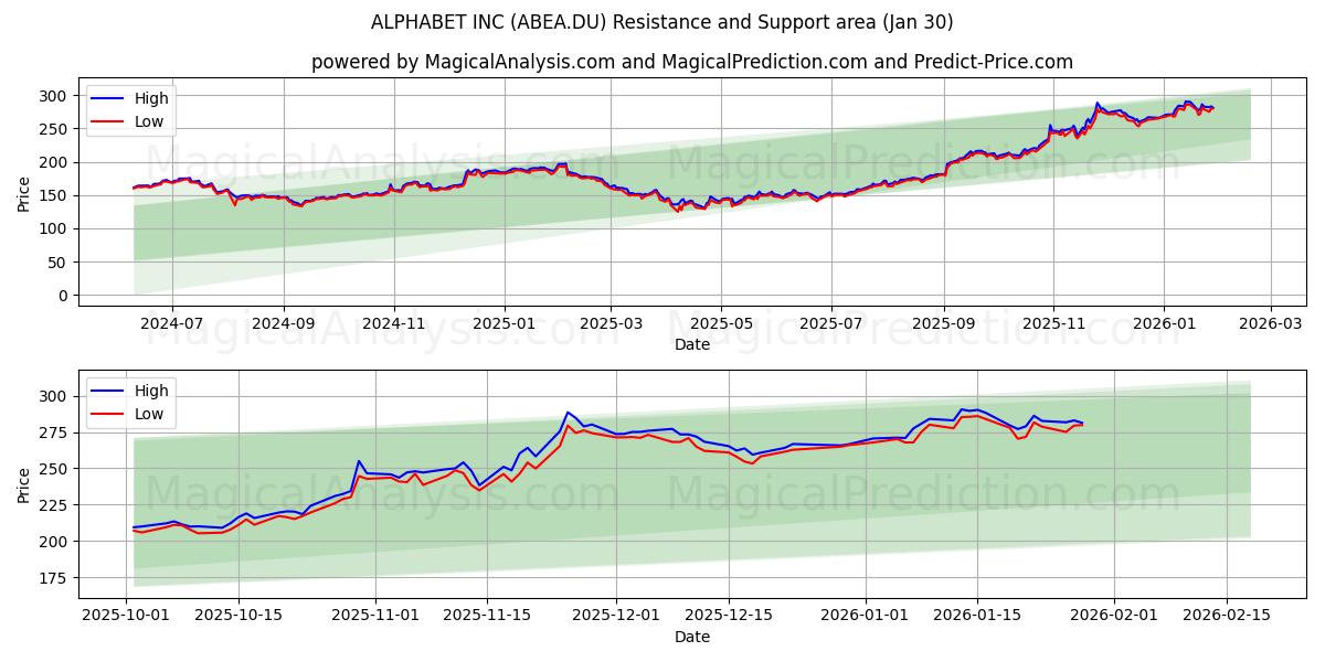  ALPHABET INC (ABEA.DU) Support and Resistance area (29 Jan) 