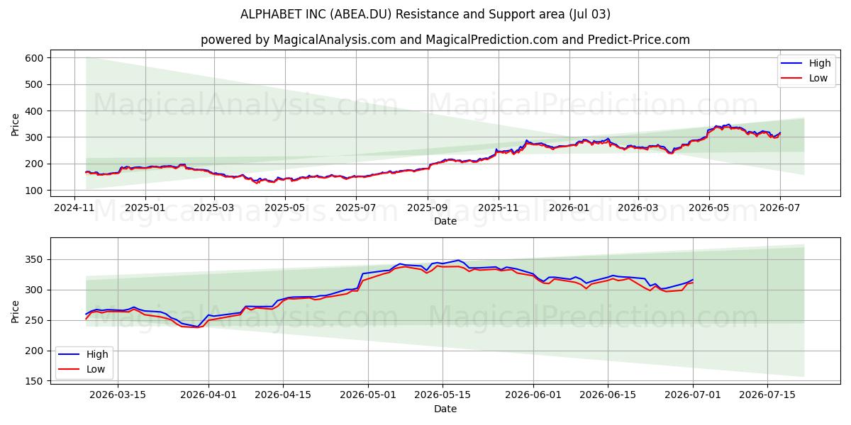  ALPHABET INC (ABEA.DU) Support and Resistance area (02 Jul) 