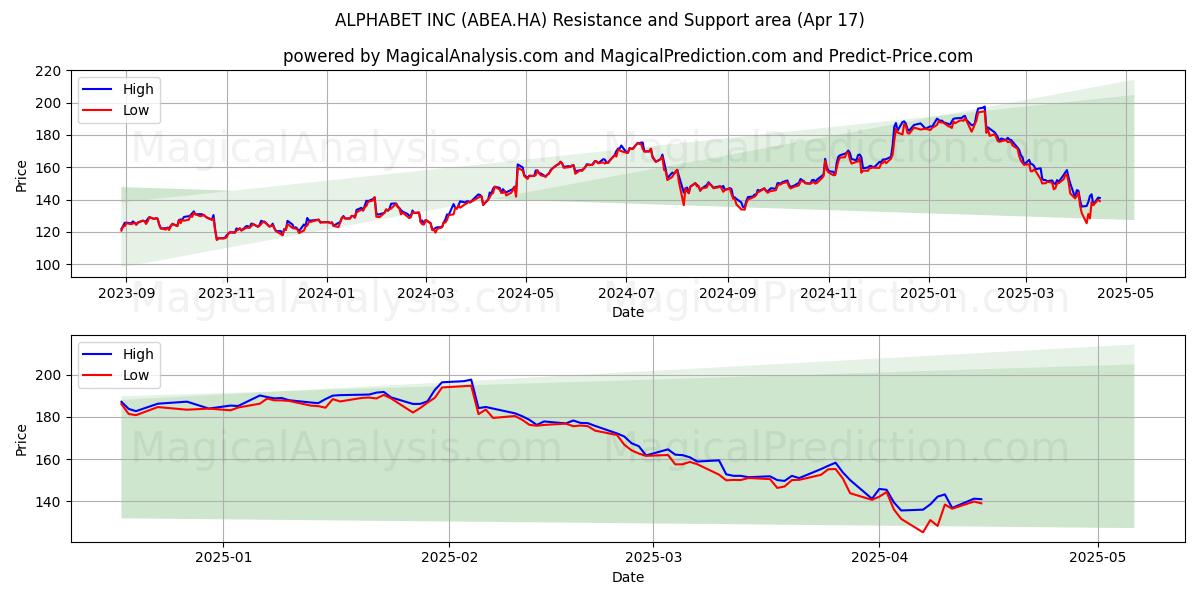  ALPHABET INC (ABEA.HA) Support and Resistance area (17 Apr) 