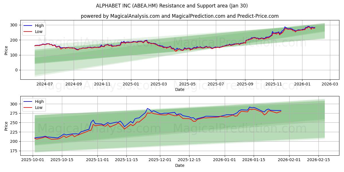  ALPHABET INC (ABEA.HM) Support and Resistance area (29 Jan) 
