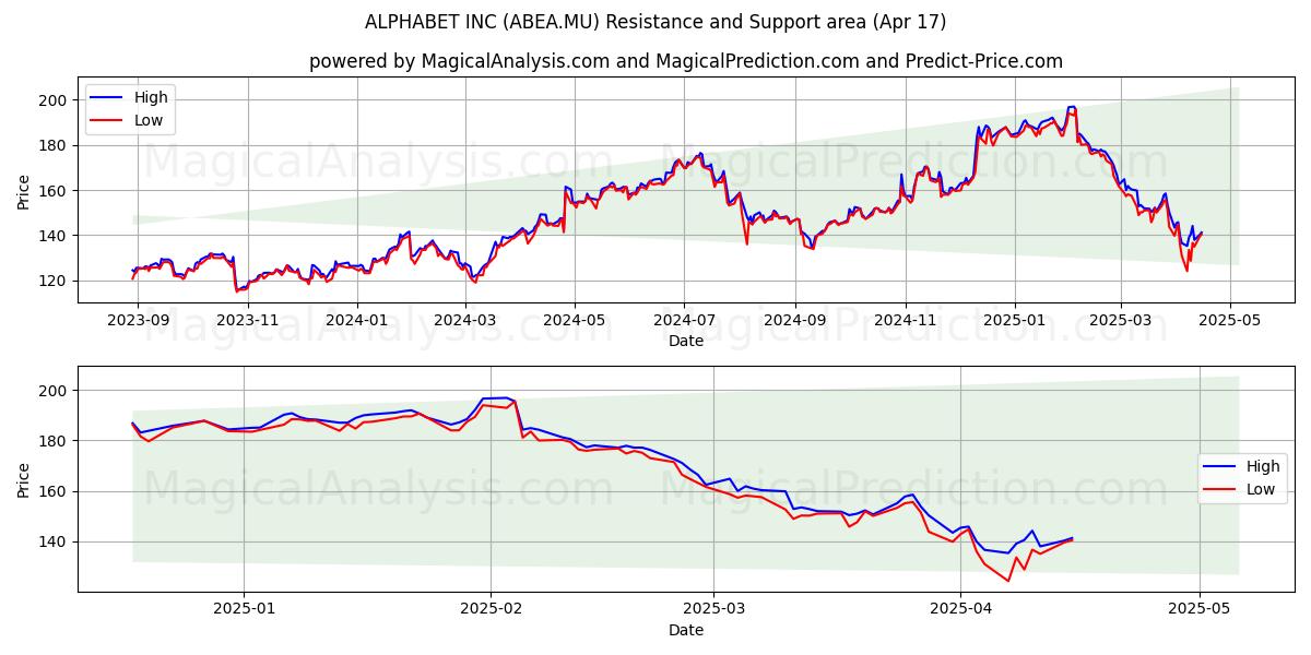  ALPHABET INC (ABEA.MU) Support and Resistance area (17 Apr) 