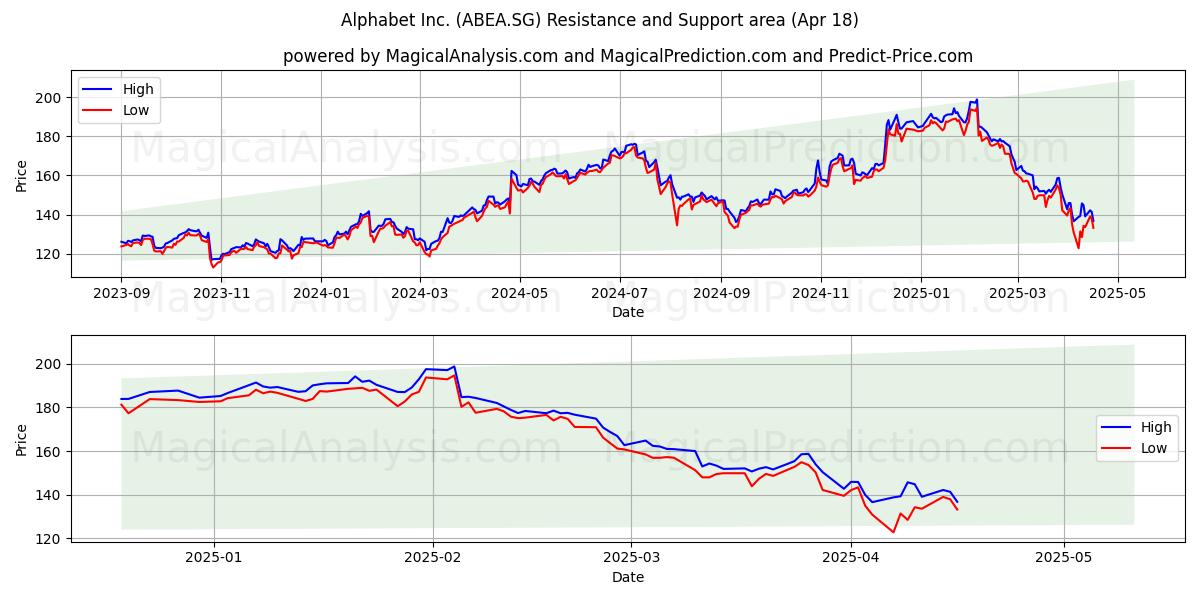  Alphabet Inc. (ABEA.SG) Support and Resistance area (18 Apr) 