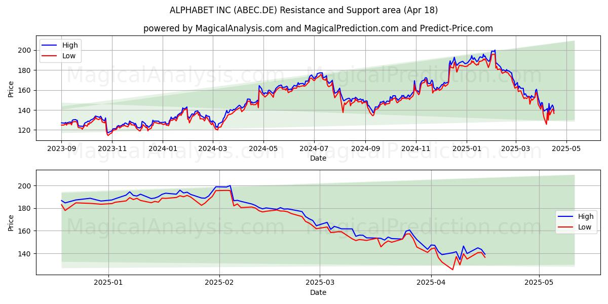  ALPHABET INC (ABEC.DE) Support and Resistance area (18 Apr) 