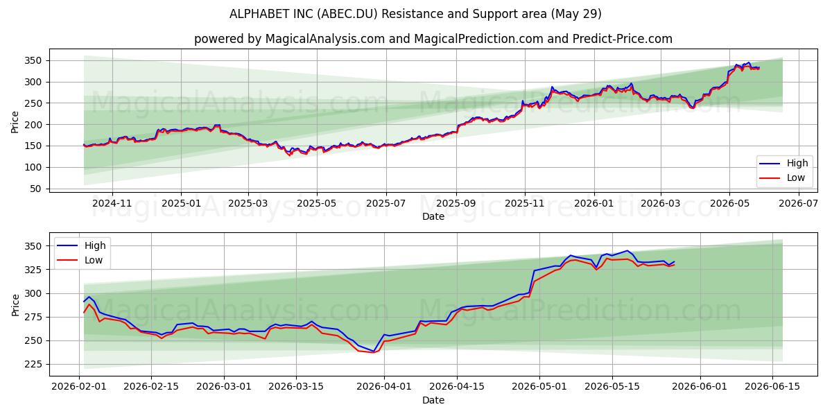  ALPHABET INC (ABEC.DU) Support and Resistance area (28 May) 