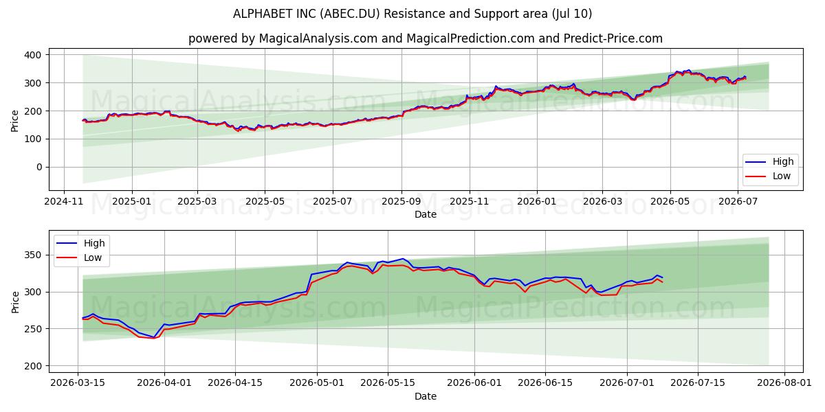 ALPHABET INC (ABEC.DU) Support and Resistance area (09 Jul) 