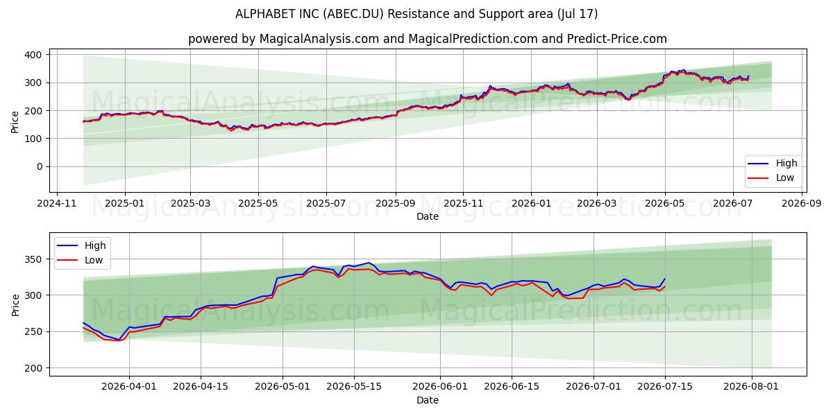  ALPHABET INC (ABEC.DU) Support and Resistance area (16 Jul) 
