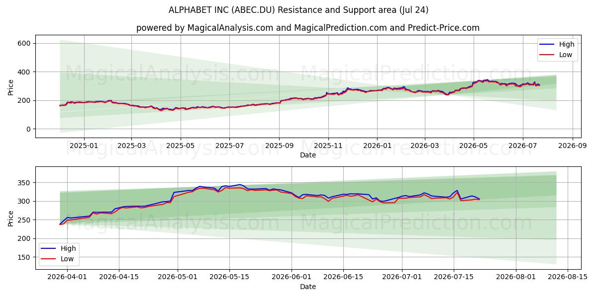 ALPHABET INC (ABEC.DU) Support and Resistance area (23 Jul) 