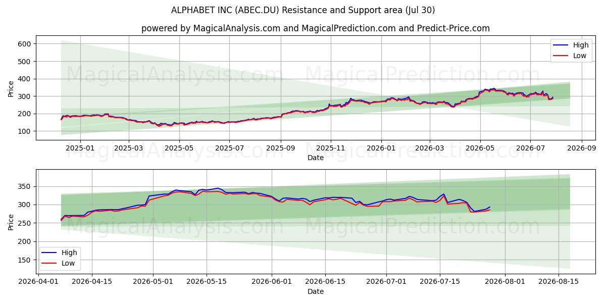  ALPHABET INC (ABEC.DU) Support and Resistance area (29 Jul) 